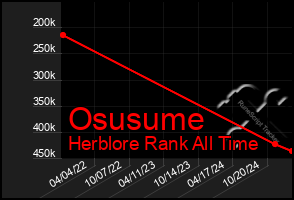 Total Graph of Osusume