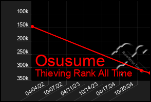 Total Graph of Osusume