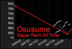 Total Graph of Osusume