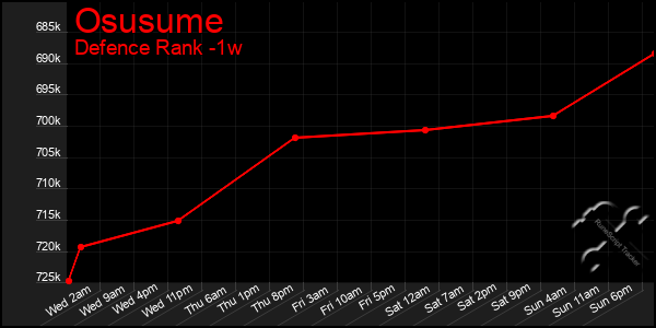 Last 7 Days Graph of Osusume