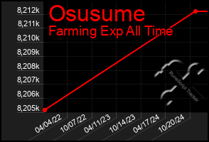 Total Graph of Osusume