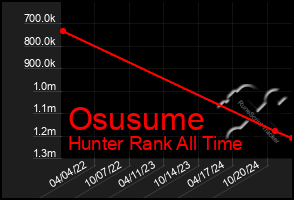 Total Graph of Osusume