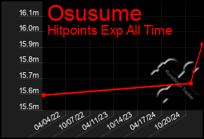 Total Graph of Osusume