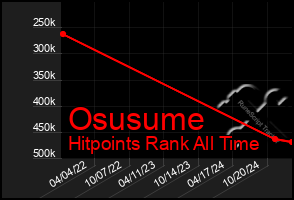 Total Graph of Osusume