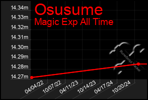 Total Graph of Osusume