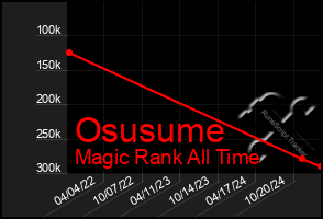 Total Graph of Osusume