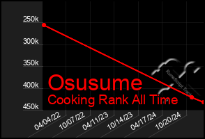 Total Graph of Osusume