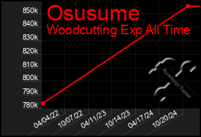 Total Graph of Osusume