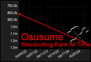 Total Graph of Osusume