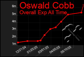 Total Graph of Oswald Cobb