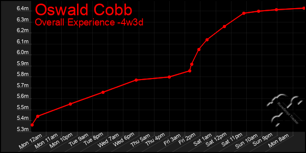 Last 31 Days Graph of Oswald Cobb