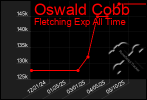 Total Graph of Oswald Cobb