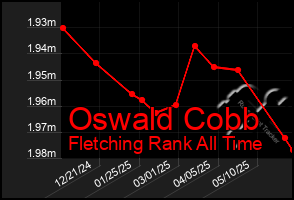 Total Graph of Oswald Cobb