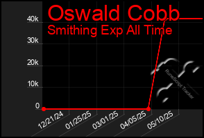 Total Graph of Oswald Cobb