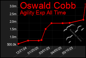 Total Graph of Oswald Cobb
