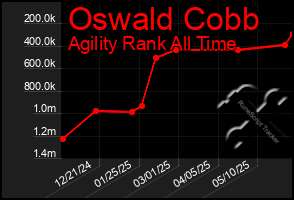 Total Graph of Oswald Cobb