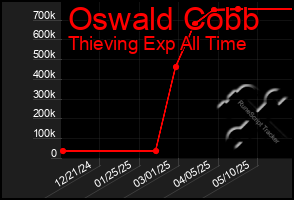 Total Graph of Oswald Cobb