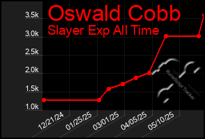 Total Graph of Oswald Cobb