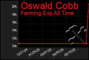 Total Graph of Oswald Cobb
