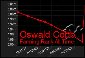 Total Graph of Oswald Cobb