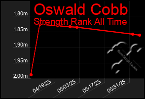 Total Graph of Oswald Cobb