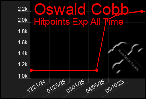 Total Graph of Oswald Cobb