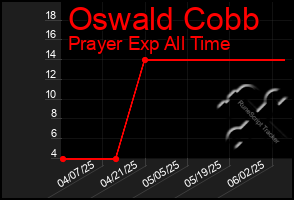 Total Graph of Oswald Cobb