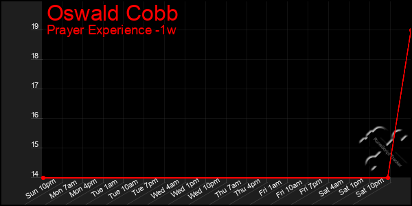 Last 7 Days Graph of Oswald Cobb
