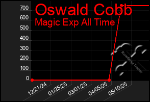 Total Graph of Oswald Cobb