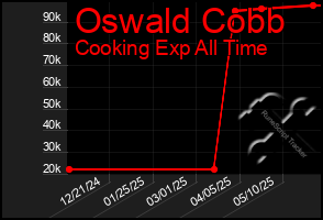 Total Graph of Oswald Cobb