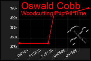 Total Graph of Oswald Cobb