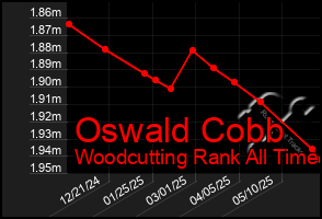 Total Graph of Oswald Cobb