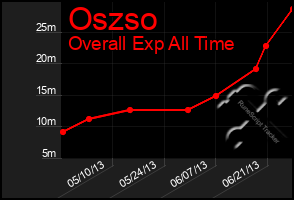 Total Graph of Oszso