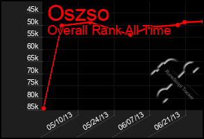 Total Graph of Oszso