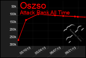 Total Graph of Oszso