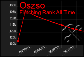 Total Graph of Oszso
