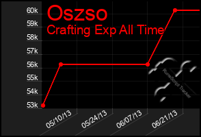 Total Graph of Oszso