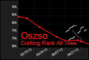 Total Graph of Oszso