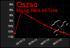 Total Graph of Oszso