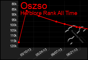 Total Graph of Oszso