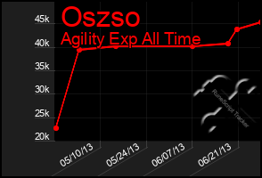 Total Graph of Oszso