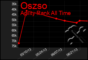 Total Graph of Oszso