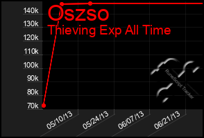 Total Graph of Oszso