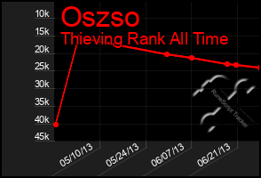 Total Graph of Oszso