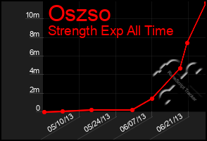 Total Graph of Oszso