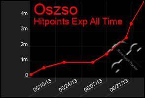 Total Graph of Oszso