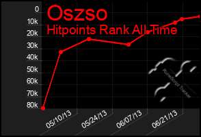 Total Graph of Oszso