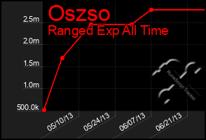 Total Graph of Oszso