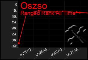 Total Graph of Oszso
