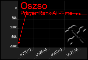 Total Graph of Oszso